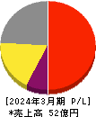 明豊ファシリティワークス 損益計算書 2024年3月期