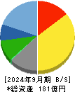 昭文社ホールディングス 貸借対照表 2024年9月期 昭文社ホールディングス 貸借対照表 2024年9月期