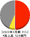 日本コンクリート工業 損益計算書 2023年3月期