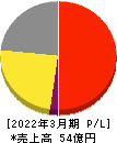 ワットマン 損益計算書 2022年3月期 ワットマン 損益計算書 2022年3月期