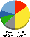 昭文社ホールディングス 貸借対照表 2024年6月期 昭文社ホールディングス 貸借対照表 2024年6月期