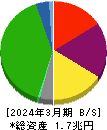 東武鉄道 貸借対照表 2024年3月期