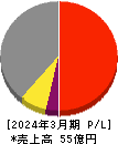 宇野澤組鐵工所 損益計算書 2024年3月期