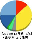 コムチュア 貸借対照表 2023年12月期