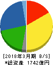 東京製鐵 貸借対照表 2018年3月期