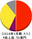 アイ・アールジャパンホールディングス 損益計算書 2024年3月期