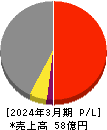 中日本鋳工 損益計算書 2024年3月期