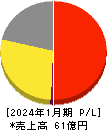 あさくま 損益計算書 2024年1月期