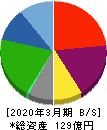 セレンディップ・ホールディングス 貸借対照表 2020年3月期