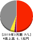 日本製鉄 損益計算書 2019年3月期