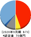ジャパンワランティサポート 貸借対照表 2020年9月期