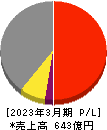 デンヨー 損益計算書 2023年3月期