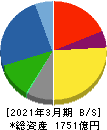 ダイヘン 貸借対照表 2021年3月期