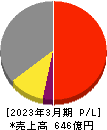 酉島製作所 損益計算書 2023年3月期