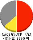 ウッドワン 損益計算書 2023年3月期