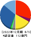 セグエグループ 貸借対照表 2022年12月期