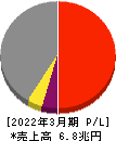 日本製鉄 損益計算書 2022年3月期