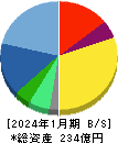 テンポスホールディングス 貸借対照表 2024年1月期