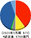岡三証券グループ 貸借対照表 2023年3月期 岡三証券グループ 貸借対照表 2023年3月期