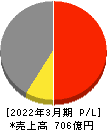 尾家産業 損益計算書 2022年3月期