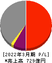 京三製作所 損益計算書 2022年3月期