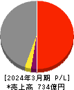 澁澤倉庫 損益計算書 2024年3月期
