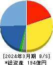 船場 貸借対照表 2024年3月期