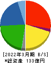 ヤマックス 貸借対照表 2022年3月期