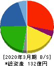 ヤマックス 貸借対照表 2020年3月期