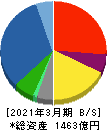 日本電子 貸借対照表 2021年3月期