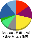 アイスタイル 貸借対照表 2024年3月期