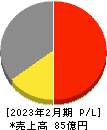 リヒトラブ 損益計算書 2023年2月期