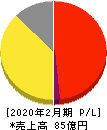 ジェイドグループ 損益計算書 2020年2月期