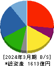 ナイス 貸借対照表 2024年3月期