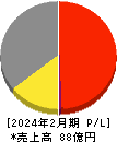 リヒトラブ 損益計算書 2024年2月期