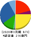 オカダアイヨン 貸借対照表 2020年3月期