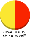 広島ガス 損益計算書 2024年3月期