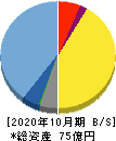 プロレド・パートナーズ 貸借対照表 2020年10月期