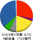 佐藤商事 貸借対照表 2024年3月期