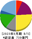 ティーケーピー 貸借対照表 2023年8月期