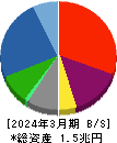 シャープ 貸借対照表 2024年3月期 シャープ 貸借対照表 2024年3月期