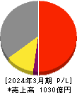日本農薬 損益計算書 2024年3月期