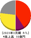 ビーマップ 損益計算書 2023年3月期