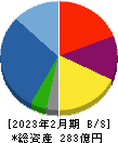 霞ヶ関キャピタル 貸借対照表 2023年2月期