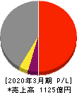 新日本建設 損益計算書 2020年3月期