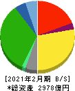 平和堂 貸借対照表 2021年2月期 平和堂 貸借対照表 2021年2月期
