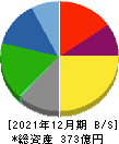 新日本科学 貸借対照表 2021年12月期