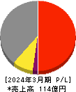 日本タングステン 損益計算書 2024年3月期
