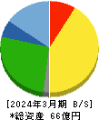 スパンクリートコーポレーション 貸借対照表 2024年3月期