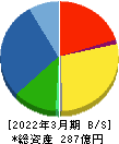 パンチ工業 貸借対照表 2022年3月期